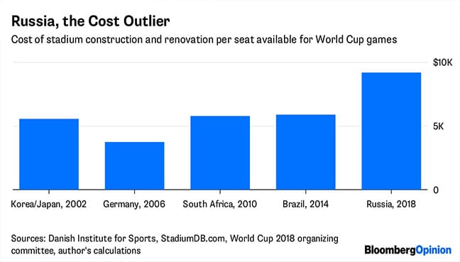 Russia’s World Cup fails at cost control test