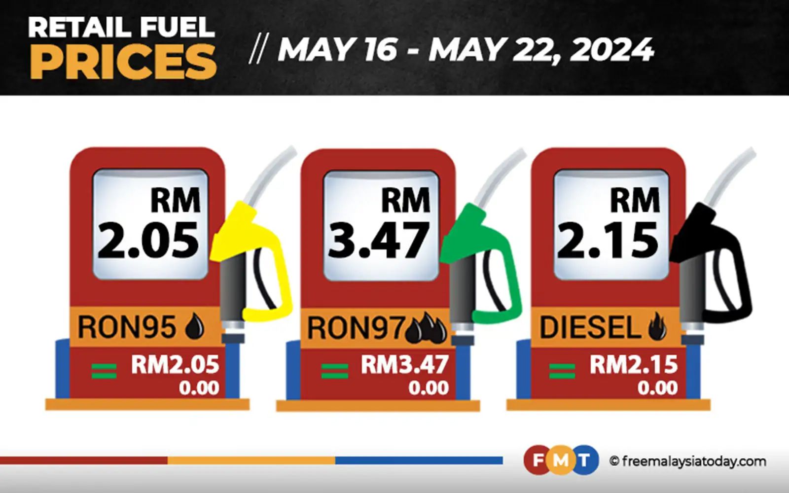 Fuel prices remain unchanged
