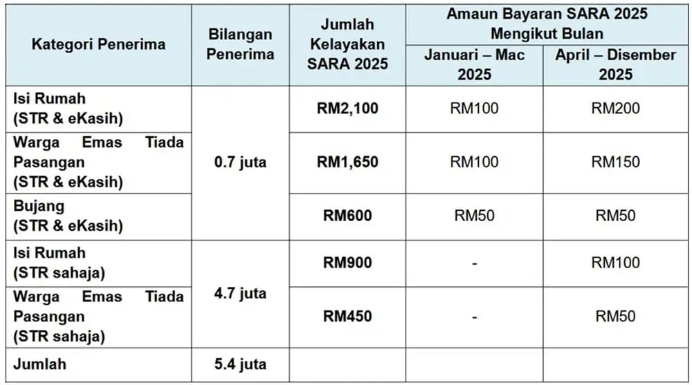Butiran-penyaluran-bantuan-Sumbangan-Asas-Rahmah-(SARA)-pada-tahun-ini