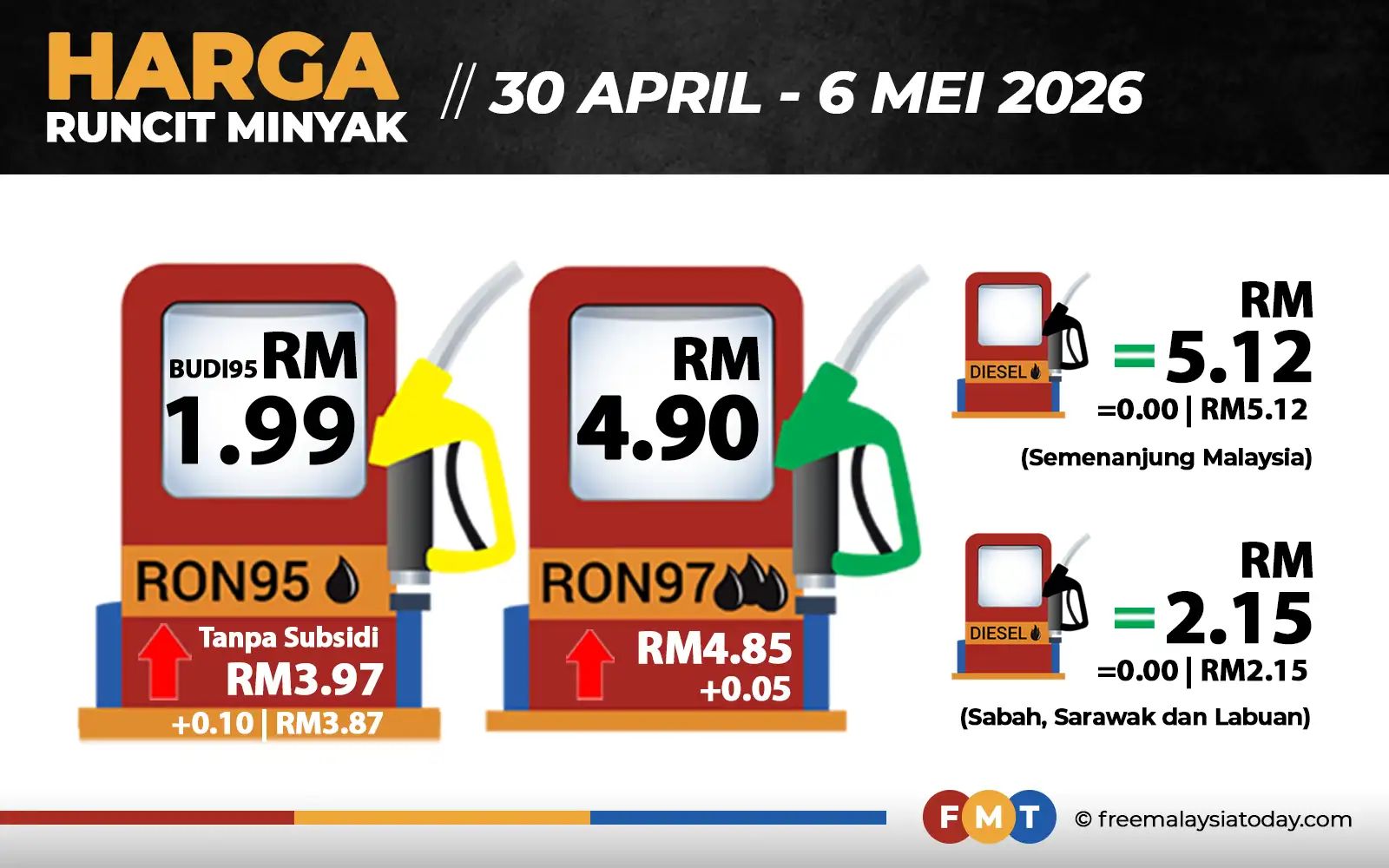RON97 naik 5 sen, RON95 naik 10 sen mulai esok