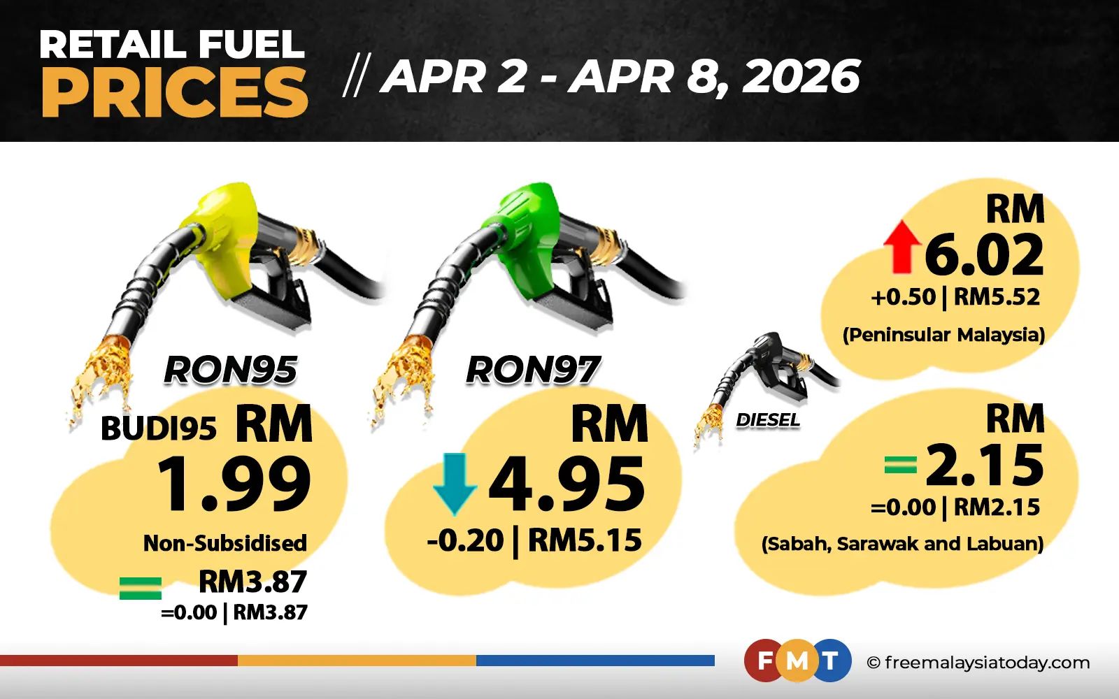 RON97 down 20 sen, diesel up 50 sen in West Malaysia
