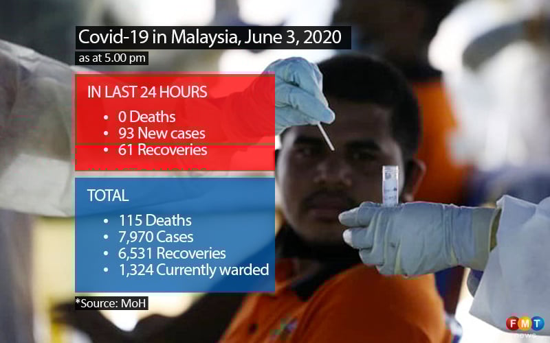 93 new infections, almost all of them foreigners