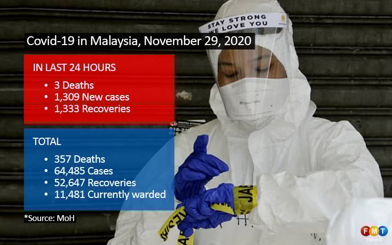 1,309 new cases, with 493 in KL
