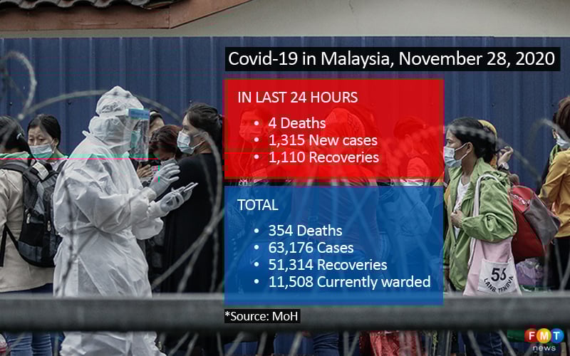1,315 Covid-19 cases, 4 deaths
