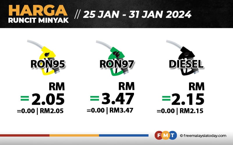 Harga petrol, diesel kekal hingga 31 Jan