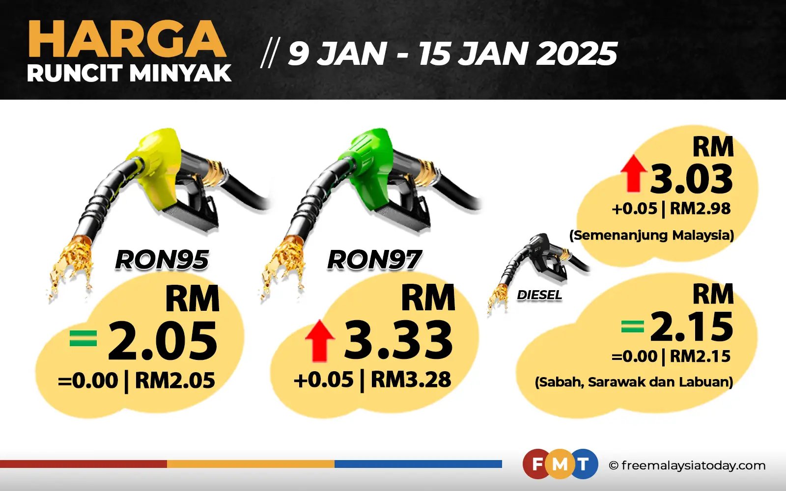 Harga RON97, diesel Semenanjung naik 5 sen