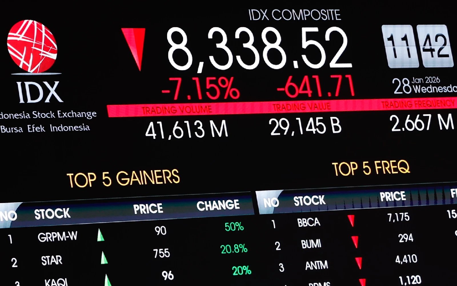 Indonesia’s assets slide as Moody’s outlook cut hurts sentiment
