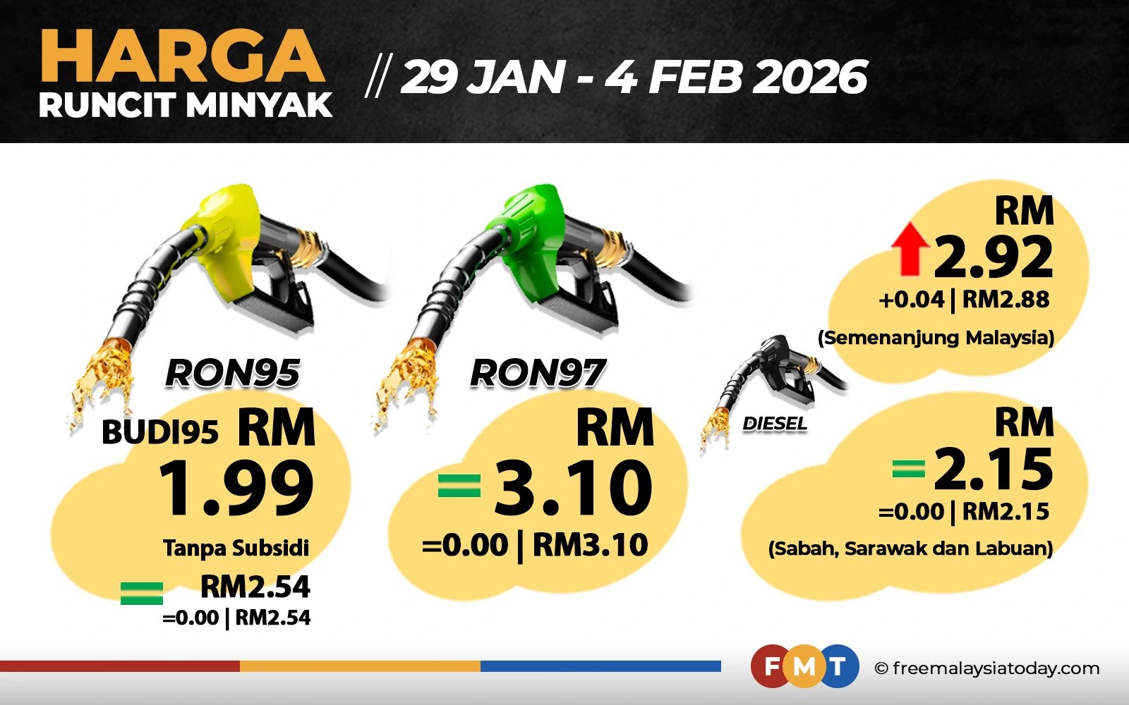 Harga diesel Semenanjung naik lagi 4 sen