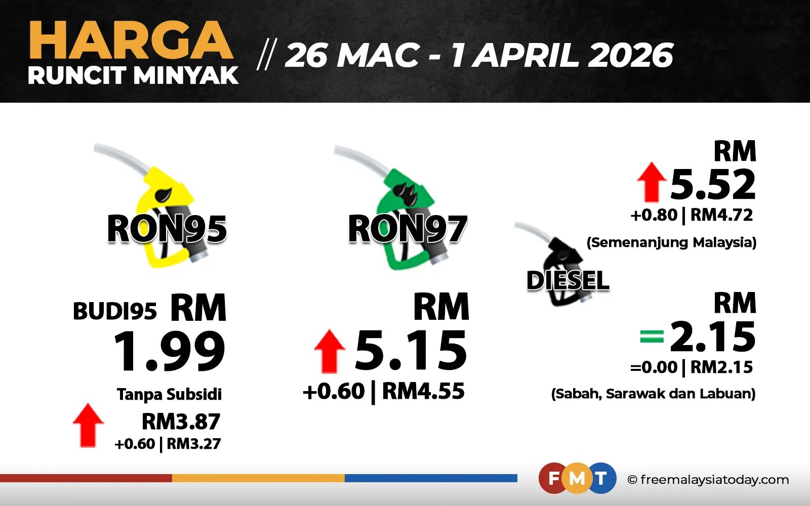 Harga RON97, RON95 tanpa subsidi naik 60 sen