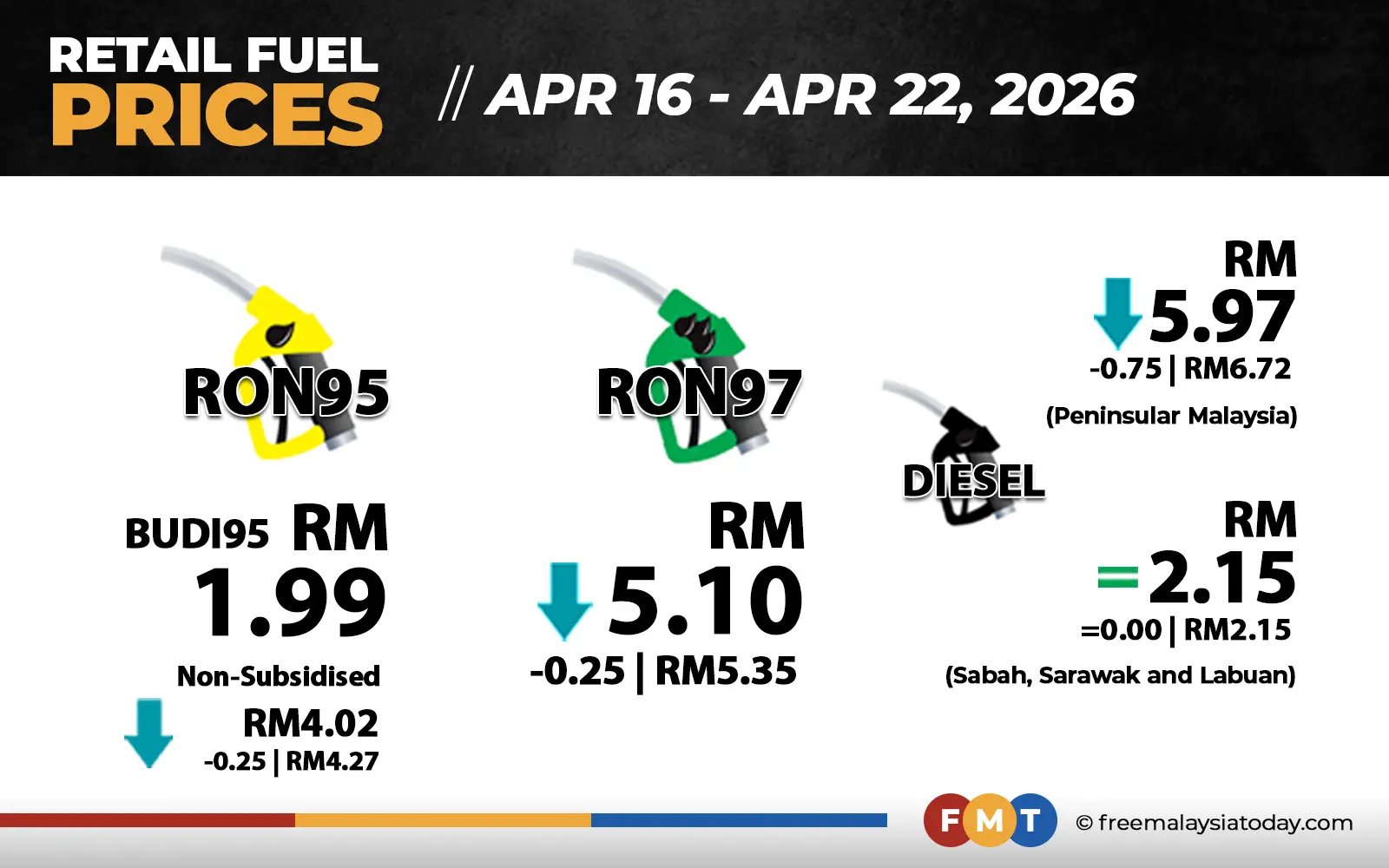 RON97 down 25 sen, diesel in West Malaysia down 75 sen