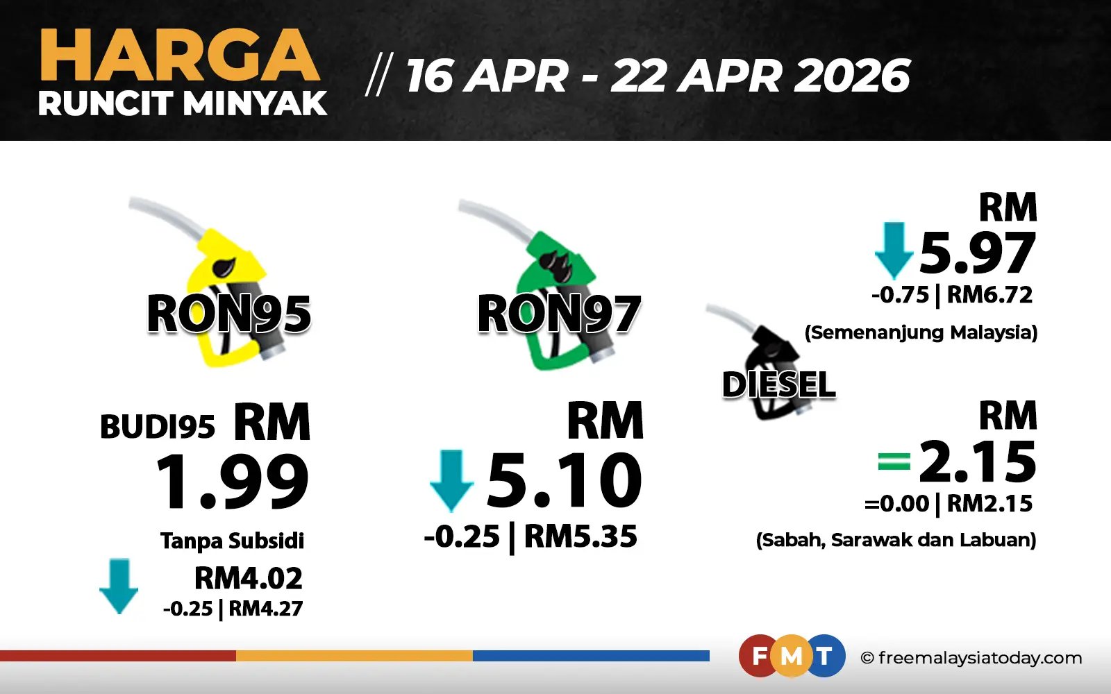 Harga diesel turun 75 sen seliter mulai esok