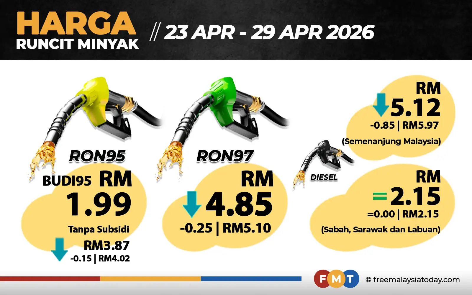 Harga diesel turun 85 sen mulai esok