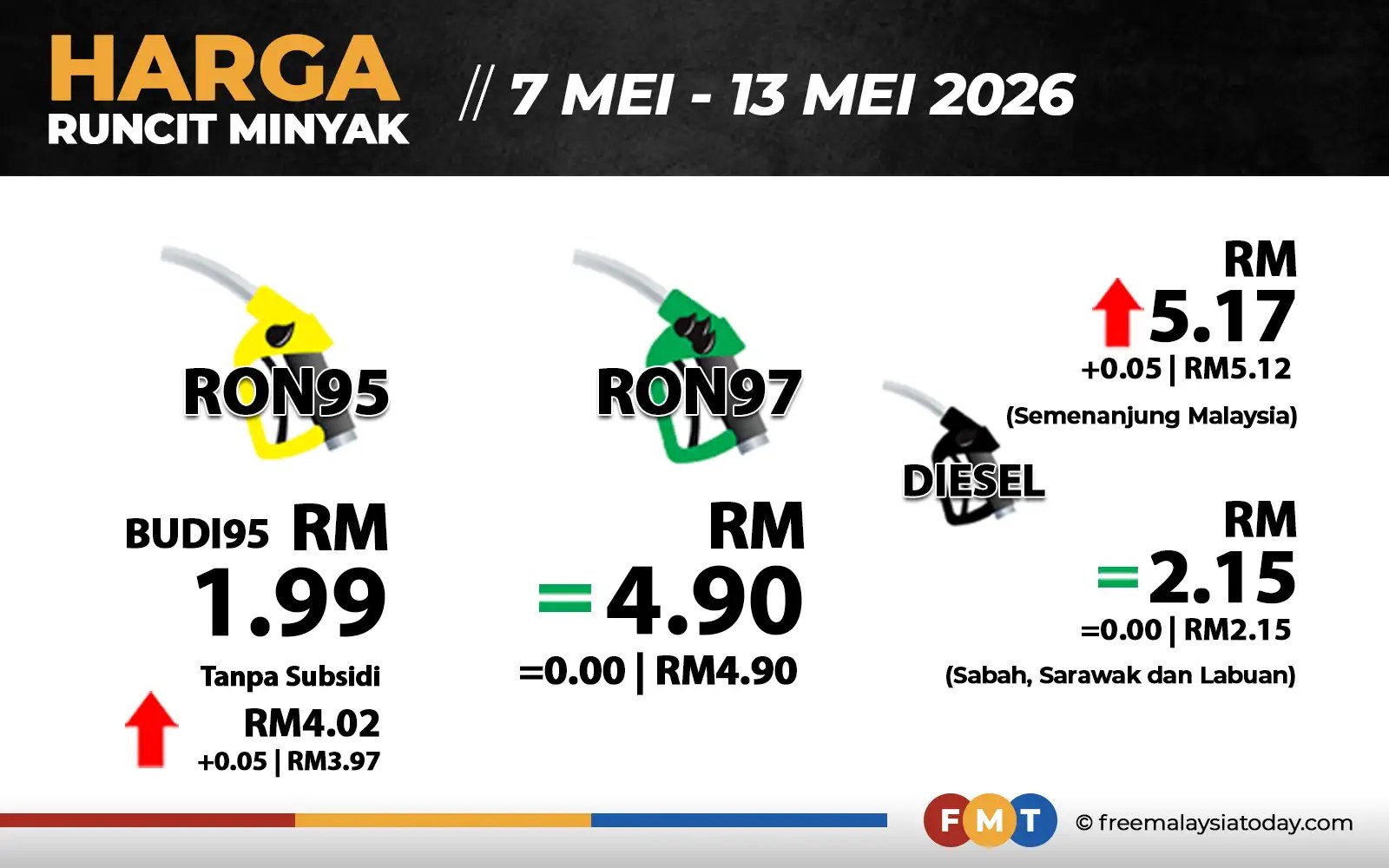 Diesel di Semenanjung, RON95 tanpa subsidi naik 5 sen
