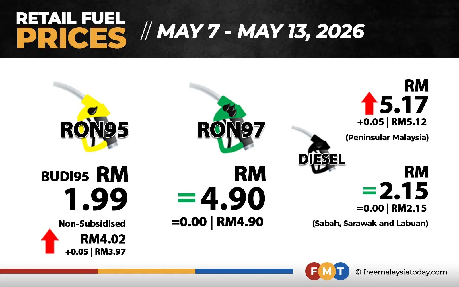 Diesel in West Malaysia, unsubsidised RON95 up 5 sen