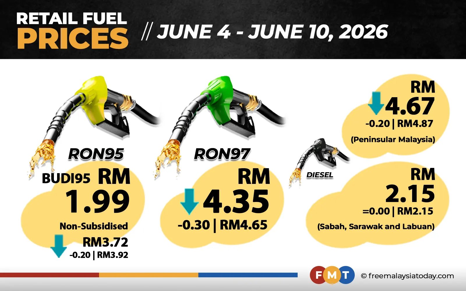 RON97 down 30 sen, unsubsidised RON95 down 20 sen